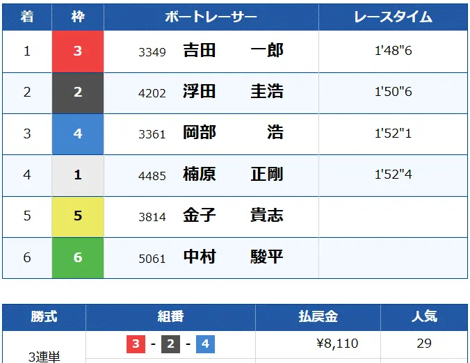 boat-link-daybreak-kekka1 - 勝つ!稼ぐ!競艇予想サイトを紹介! - 競艇フリーダムは、勝つ!稼ぐ!競艇予想サイトを紹介するブログ。競艇予想サイトを使って競艇(ボートレース)で勝つ、稼ぐ事ができるようになり金と自由を手に入れた田崎優斗が、競艇(ボートレース)で勝つ、稼ぐ事ができるオススメの競艇予想サイトを使用した結果を交えて紹介するブログ。 競艇予想サイト「BOAT LINK(ボートリンク)」デイブレイク結果1