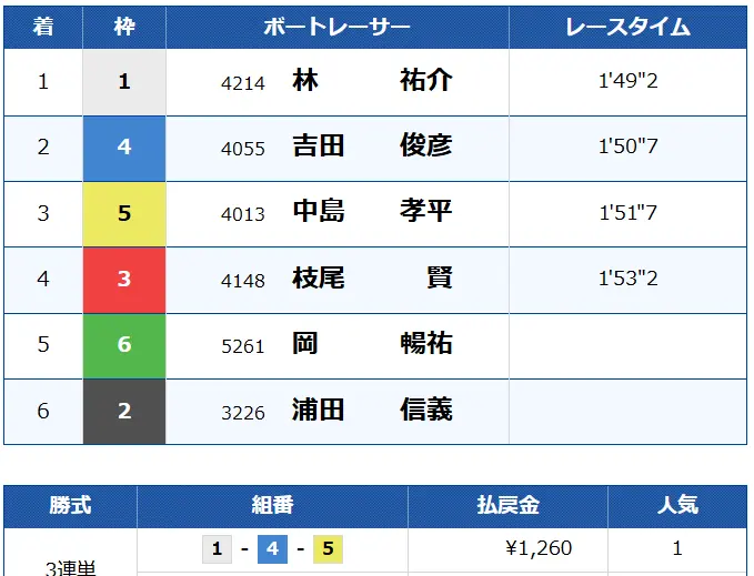 boat-link-daybreak-kekka2 - 勝つ!稼ぐ!競艇予想サイトを紹介! - 競艇フリーダムは、勝つ!稼ぐ!競艇予想サイトを紹介するブログ。競艇予想サイトを使って競艇(ボートレース)で勝つ、稼ぐ事ができるようになり金と自由を手に入れた田崎優斗が、競艇(ボートレース)で勝つ、稼ぐ事ができるオススメの競艇予想サイトを使用した結果を交えて紹介するブログ。 競艇予想サイト「BOAT LINK(ボートリンク)」デイブレイク結果2