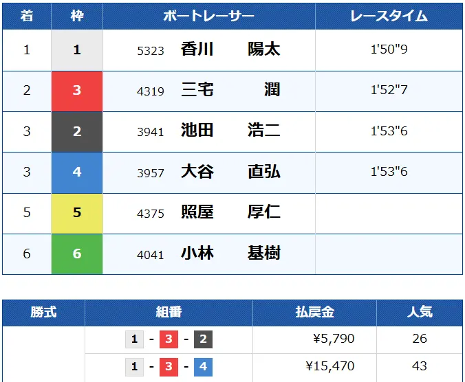 boat-link-muryou-kekka - 勝つ!稼ぐ!競艇予想サイトを紹介! - 競艇フリーダムは、勝つ!稼ぐ!競艇予想サイトを紹介するブログ。競艇予想サイトを使って競艇(ボートレース)で勝つ、稼ぐ事ができるようになり金と自由を手に入れた田崎優斗が、競艇(ボートレース)で勝つ、稼ぐ事ができるオススメの競艇予想サイトを使用した結果を交えて紹介するブログ。 競艇予想サイト「BOAT LINK(ボートリンク)」無料プラン結果