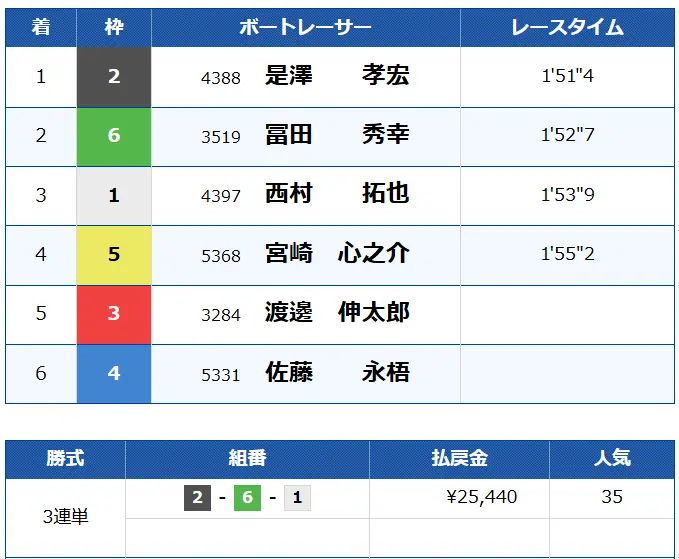 kingdom-boat-free-kekka - 勝つ!稼ぐ!競艇予想サイトを紹介! - 競艇フリーダムは、勝つ!稼ぐ!競艇予想サイトを紹介するブログ。競艇予想サイトを使って競艇(ボートレース)で勝つ、稼ぐ事ができるようになり金と自由を手に入れた田崎優斗が、競艇(ボートレース)で勝つ、稼ぐ事ができるオススメの競艇予想サイトを使用した結果を交えて紹介するブログ。 競艇予想サイト「キングダムボート」無料プラン結果