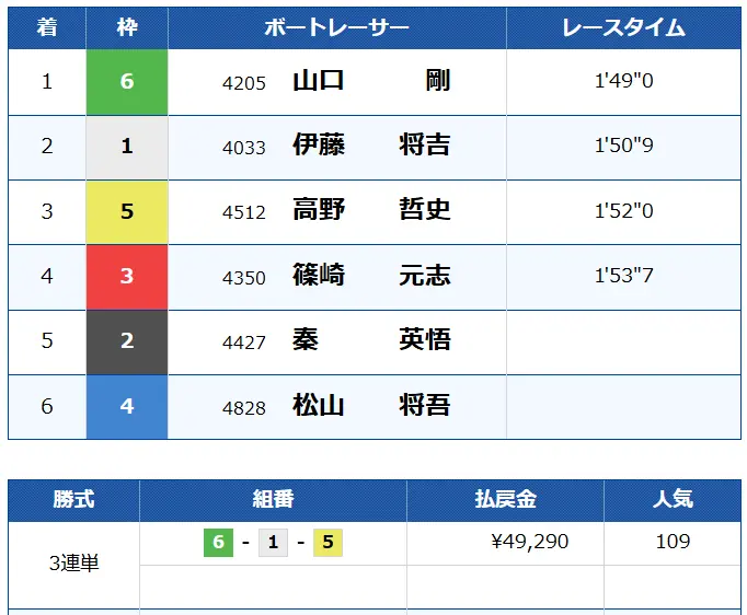 kingdom-boat-ryuryo-kekka - 勝つ!稼ぐ!競艇予想サイトを紹介! - 競艇フリーダムは、勝つ!稼ぐ!競艇予想サイトを紹介するブログ。競艇予想サイトを使って競艇(ボートレース)で勝つ、稼ぐ事ができるようになり金と自由を手に入れた田崎優斗が、競艇(ボートレース)で勝つ、稼ぐ事ができるオススメの競艇予想サイトを使用した結果を交えて紹介するブログ。 競艇予想サイト「キングダムボート」スチールランサー結果