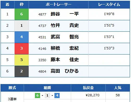 競艇予想サイト「競艇SG」無料情報（結果）