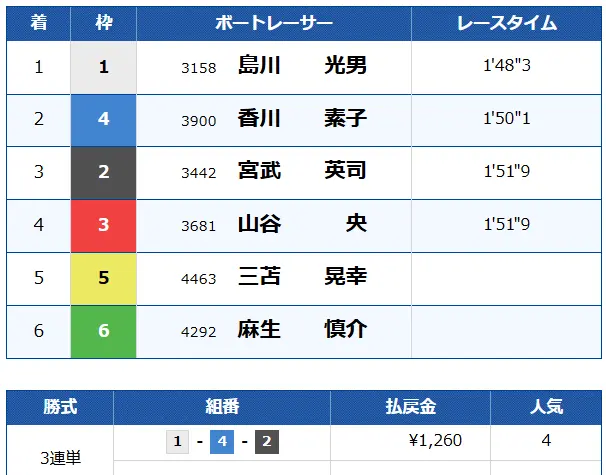 競艇予想サイト「MAGIC競艇(マジック競艇)」無料プラン結果