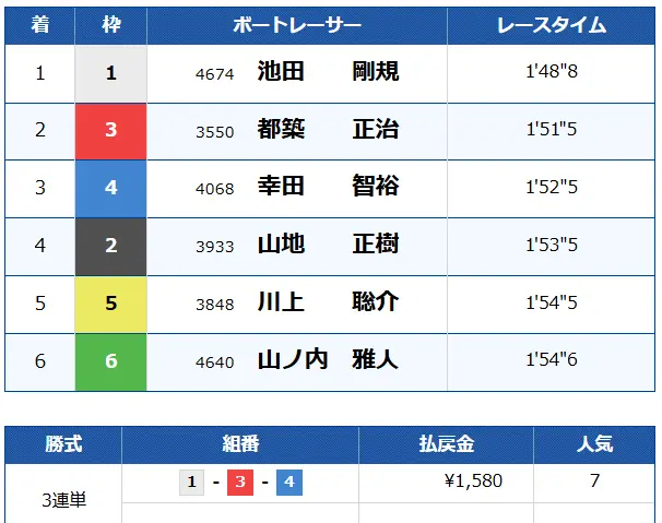 競艇予想サイト「船客万来」無料予想結果