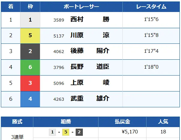 競艇予想サイト「BOAT ACTIVE(ボートアクティブ)」無料プラン 結果1