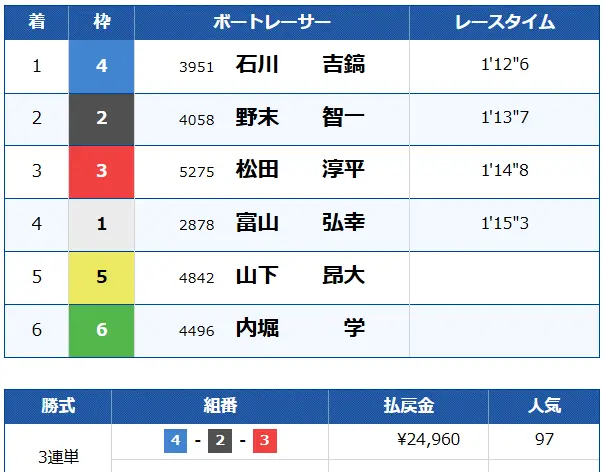 競艇予想サイト「BOAT ACTIVE(ボートアクティブ)」無料プラン 結果2