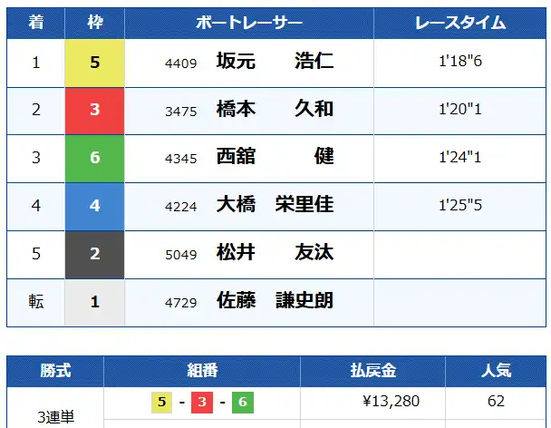 boat-assist-free-plan-kekka - 勝つ!稼ぐ!競艇予想サイトを紹介! - 競艇フリーダムは、勝つ!稼ぐ!競艇予想サイトを紹介するブログ。競艇予想サイトを使って競艇(ボートレース)で勝つ、稼ぐ事ができるようになり金と自由を手に入れた田崎優斗が、競艇(ボートレース)で勝つ、稼ぐ事ができるオススメの競艇予想サイトを使用した結果を交えて紹介するブログ。 競艇予想サイト「競艇アシスト」 フリープラン 結果