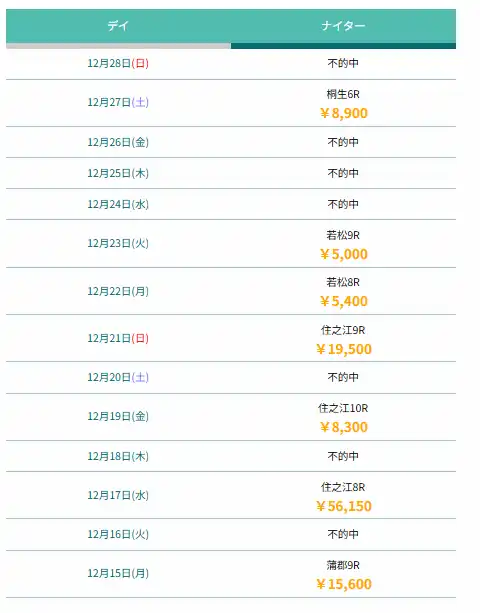 boat-assist-tyokkinnjisseki - 勝つ!稼ぐ!競艇予想サイトを紹介! - 競艇フリーダムは、勝つ!稼ぐ!競艇予想サイトを紹介するブログ。競艇予想サイトを使って競艇(ボートレース)で勝つ、稼ぐ事ができるようになり金と自由を手に入れた田崎優斗が、競艇(ボートレース)で勝つ、稼ぐ事ができるオススメの競艇予想サイトを使用した結果を交えて紹介するブログ。 競艇予想サイト「競艇アシスト」 ステップ 直近的中率