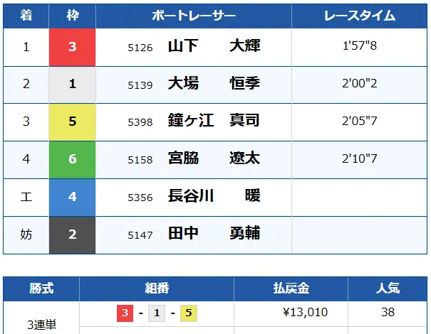 boat-blaza-free-plan-kekka1 - 勝つ!稼ぐ!競艇予想サイトを紹介! - 競艇フリーダムは、勝つ!稼ぐ!競艇予想サイトを紹介するブログ。競艇予想サイトを使って競艇(ボートレース)で勝つ、稼ぐ事ができるようになり金と自由を手に入れた田崎優斗が、競艇(ボートレース)で勝つ、稼ぐ事ができるオススメの競艇予想サイトを使用した結果を交えて紹介するブログ。 競艇予想サイト「BOAT BLAZE(ボートブレイズ)」 無料プラン 結果 1