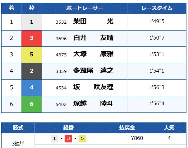 競艇予想サイト「ボートキング」無料プラン 結果