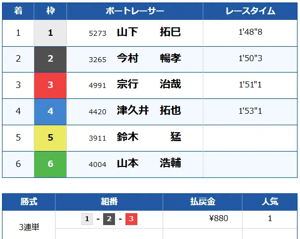 競艇予想サイト「ボートキング」ポイント買い目 結果