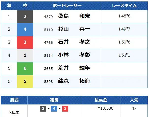 競艇予想サイト「競艇STEADY(競艇ステディ)」無料プラン 結果
