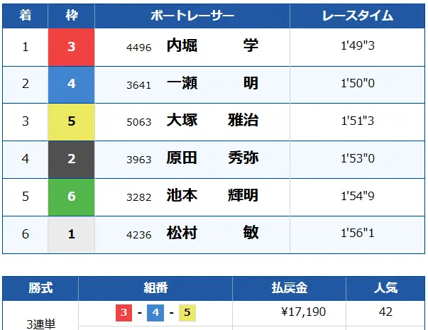 boat-asset-free-plan-kekka - 勝つ!稼ぐ!競艇予想サイトを紹介! - 競艇フリーダムは、勝つ!稼ぐ!競艇予想サイトを紹介するブログ。競艇予想サイトを使って競艇(ボートレース)で勝つ、稼ぐ事ができるようになり金と自由を手に入れた田崎優斗が、競艇(ボートレース)で勝つ、稼ぐ事ができるオススメの競艇予想サイトを使用した結果を交えて紹介するブログ。 競艇予想サイト「BOAT ASSET(ボートアセット)」 無料プラン 結果