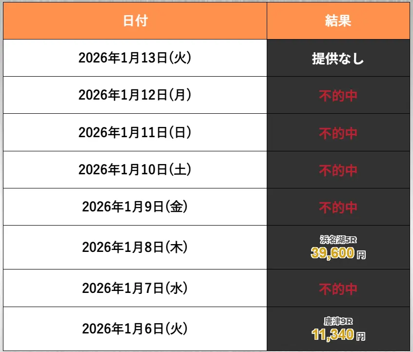 boat-asset-free-tyokkin - 勝つ!稼ぐ!競艇予想サイトを紹介! - 競艇フリーダムは、勝つ!稼ぐ!競艇予想サイトを紹介するブログ。競艇予想サイトを使って競艇(ボートレース)で勝つ、稼ぐ事ができるようになり金と自由を手に入れた田崎優斗が、競艇(ボートレース)で勝つ、稼ぐ事ができるオススメの競艇予想サイトを使用した結果を交えて紹介するブログ。 競艇予想サイト「BOAT ASSET(ボートアセット)」 無料予想 直近実績