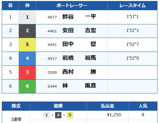 競艇予想サイト「競艇トライアングル」　10P情報　結果