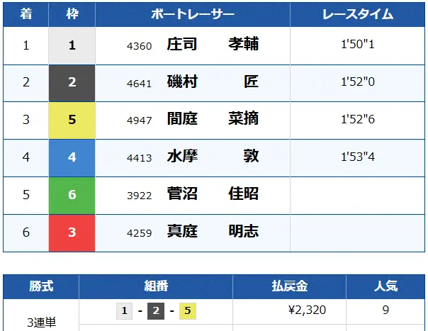 競艇予想サイト「競艇トライアングル」　無料情報　結果