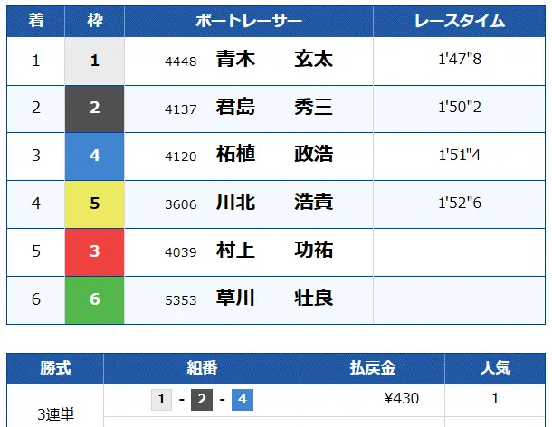 競艇予想サイト「Mr.Boat(ミスターボート)」　無料プラン　デイ　結果