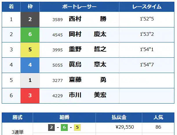 競艇予想サイト「UPBOAT(アップボート)」　無料プラン　結果