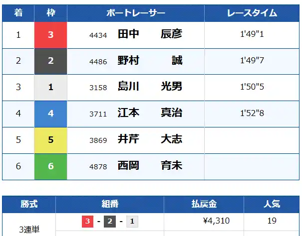 競艇予想サイト「UPBOAT(アップボート)」　1UP　結果