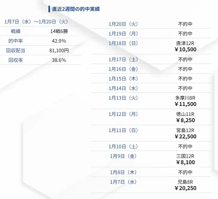 競艇予想サイト「UPBOAT(アップボート)」　「1UP」　直近実績