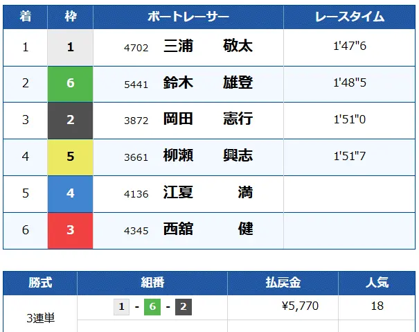 encount-free-plan-kekka - 勝つ!稼ぐ!競艇予想サイトを紹介! - 競艇フリーダムは、勝つ!稼ぐ!競艇予想サイトを紹介するブログ。競艇予想サイトを使って競艇(ボートレース)で勝つ、稼ぐ事ができるようになり金と自由を手に入れた田崎優斗が、競艇(ボートレース)で勝つ、稼ぐ事ができるオススメの競艇予想サイトを使用した結果を交えて紹介するブログ。 競艇予想サイト「エンカウント」 無料プラン 結果