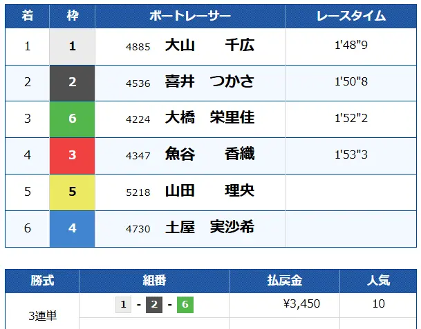 競艇予想サイト「学舟」 無料プラン　結果