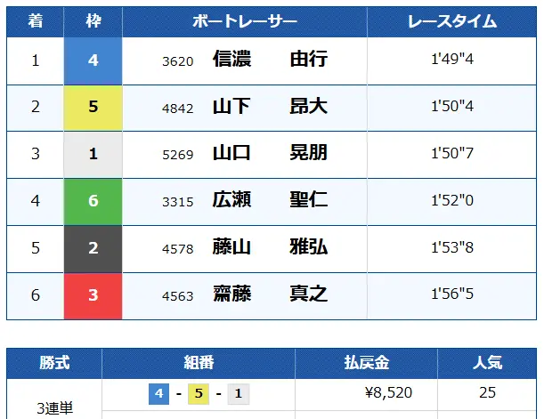 tiger-boat-free-plan-kekka - 勝つ!稼ぐ!競艇予想サイトを紹介! - 競艇フリーダムは、勝つ!稼ぐ!競艇予想サイトを紹介するブログ。競艇予想サイトを使って競艇(ボートレース)で勝つ、稼ぐ事ができるようになり金と自由を手に入れた田崎優斗が、競艇(ボートレース)で勝つ、稼ぐ事ができるオススメの競艇予想サイトを使用した結果を交えて紹介するブログ。 競艇予想サイト「TIGER BOAT(タイガーボート)」 無料プラン 結果