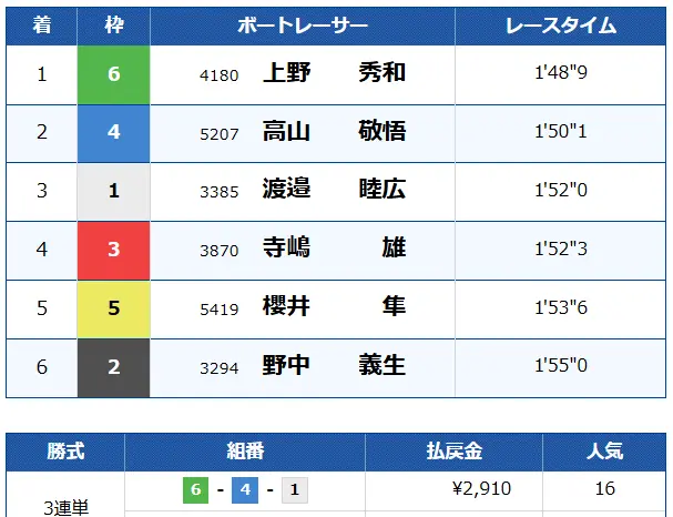 tiger-boat-point-plan-kekka - 勝つ!稼ぐ!競艇予想サイトを紹介! - 競艇フリーダムは、勝つ!稼ぐ!競艇予想サイトを紹介するブログ。競艇予想サイトを使って競艇(ボートレース)で勝つ、稼ぐ事ができるようになり金と自由を手に入れた田崎優斗が、競艇(ボートレース)で勝つ、稼ぐ事ができるオススメの競艇予想サイトを使用した結果を交えて紹介するブログ。 競艇予想サイト「TIGER BOAT(タイガーボート)」 ポイント情報 結果