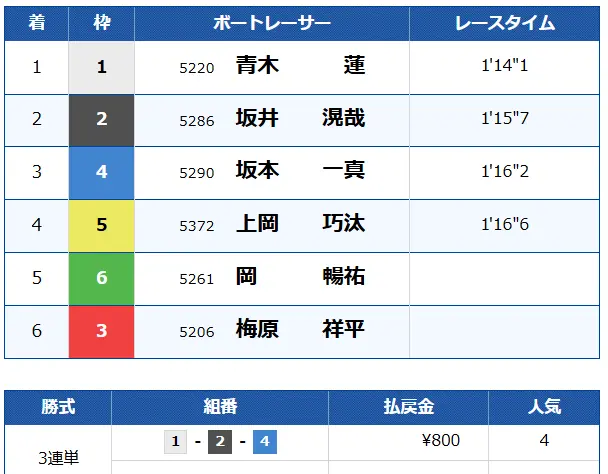 競艇予想サイト「競艇ブレイブ」　単発3万狙い　結果