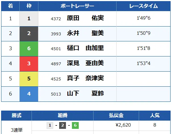 競艇予想サイト「競艇ブレイブ」　無料プラン　結果