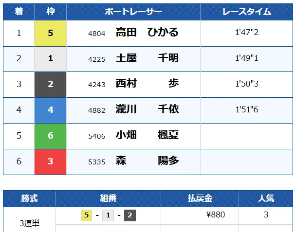 競艇予想サイト「波紋」　無料プラン　結果