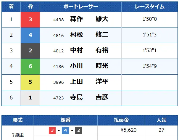 競艇予想サイト「ミラクルボート」　無料プラン　結果　1
