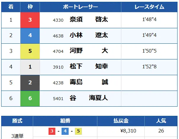 競艇予想サイト「ミラクルボート」　無料プラン　結果　2