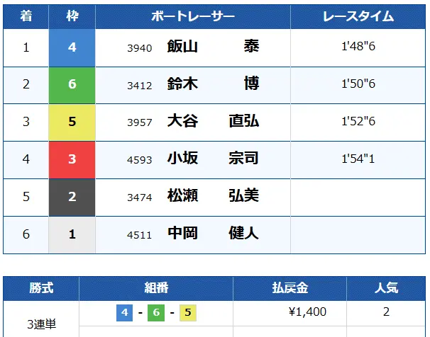 neon-wave-free-plan-kekka - 勝つ!稼ぐ!競艇予想サイトを紹介! - 競艇フリーダムは、勝つ!稼ぐ!競艇予想サイトを紹介するブログ。競艇予想サイトを使って競艇(ボートレース)で勝つ、稼ぐ事ができるようになり金と自由を手に入れた田崎優斗が、競艇(ボートレース)で勝つ、稼ぐ事ができるオススメの競艇予想サイトを使用した結果を交えて紹介するブログ。 競艇予想サイト「NEON WAVE」 無料プラン 結果