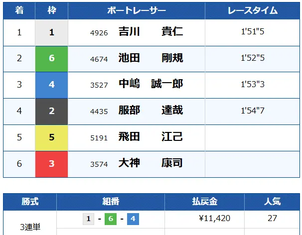 tukamitore-free-plan-kekka - 勝つ!稼ぐ!競艇予想サイトを紹介! - 競艇フリーダムは、勝つ!稼ぐ!競艇予想サイトを紹介するブログ。競艇予想サイトを使って競艇(ボートレース)で勝つ、稼ぐ事ができるようになり金と自由を手に入れた田崎優斗が、競艇(ボートレース)で勝つ、稼ぐ事ができるオススメの競艇予想サイトを使用した結果を交えて紹介するブログ。 競艇予想サイト「ツカミトレ」 無料予想 結果