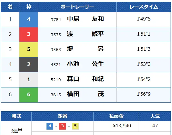 tukamitore-point-yosou-kekka - 勝つ!稼ぐ!競艇予想サイトを紹介! - 競艇フリーダムは、勝つ!稼ぐ!競艇予想サイトを紹介するブログ。競艇予想サイトを使って競艇(ボートレース)で勝つ、稼ぐ事ができるようになり金と自由を手に入れた田崎優斗が、競艇(ボートレース)で勝つ、稼ぐ事ができるオススメの競艇予想サイトを使用した結果を交えて紹介するブログ。 競艇予想サイト「ツカミトレ」 ポイント予想 結果